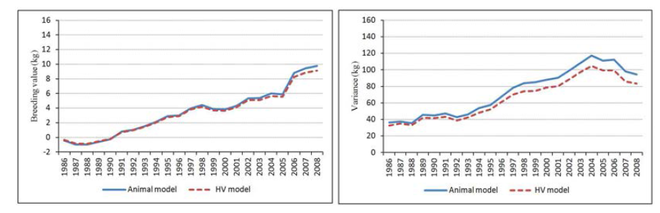 The comparative breeding value and variance trends between animal model and heterogeneous variance (HV) model for fat yields