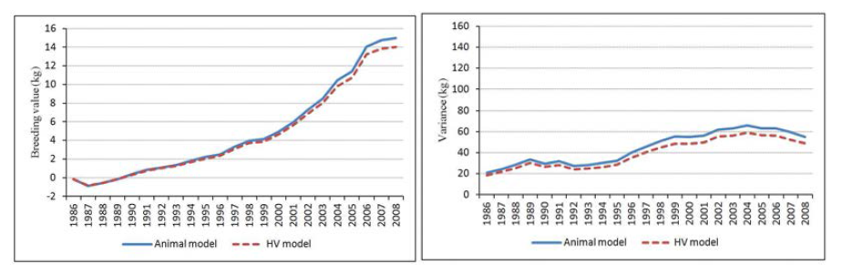 The comparative breeding value and variance trends between animal model and heterogeneous variance (HV) model for protein yields