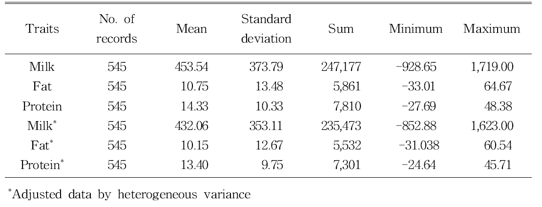 Statistical properties of breeding value for milk production traits (kg) in each dataset