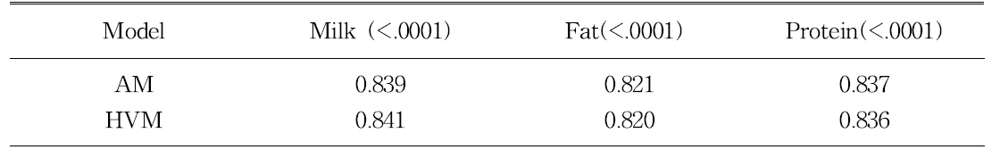 Correlations between dataset Ⅰ and Ⅱ by animal model (AM) and heterogeneous variance model (HVM) in each milk production traits