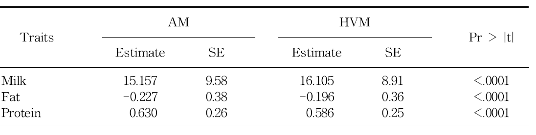 Estimates and standard errors of regression coefficient by animal model (AM) and heterogeneous variance model (HVM) in each trait