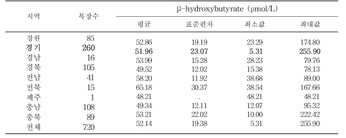 지역별 목장의 수 및 β-hydroxybutyrate (BHBA)의 기초 통계치