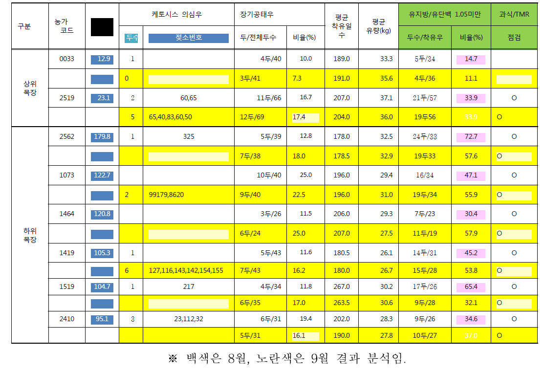 목장사양관리 점검 및 분석표