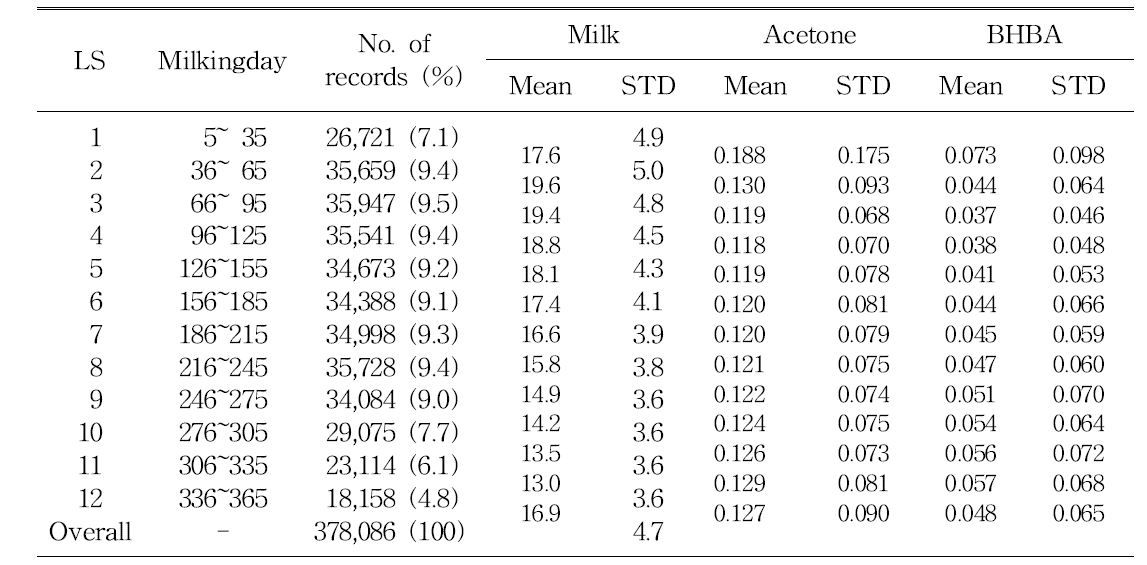 Number of records (percentages), means and standard deviations (STD) for milk yield, acetone and β-hydroxybutyrate acid (BHBA) contents by lactation stage (LS)