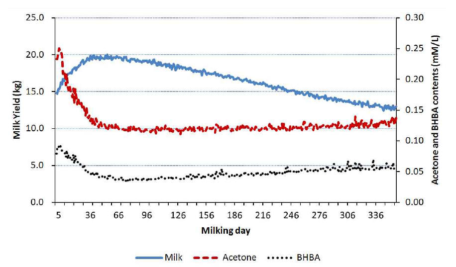 Changes of milk yield, acetone and β-hydroxybutyrate acid (BHBA) contents by milking day