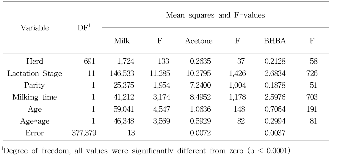 Analysis of variance for milk yield, acetone and β-hydroxybutyrate acid (BHBA) contents