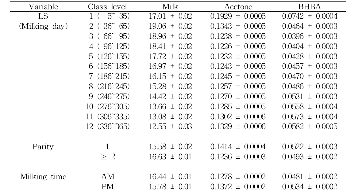 Least squares means and standard errors of lactation stage (LS), parity and milking time for milk yield, acetone and β-hydroxybutyrate acid (BHBA) contents