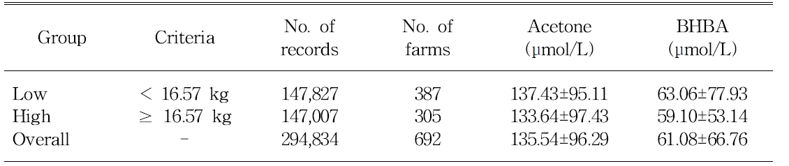 Distributional properties of data, means and standard deviations for acetone and β -hydroxybutyrate (BHBA) concentrations by herd production level