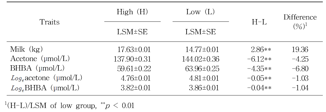 Least square means (LSM) of the high and low groups for daily milk yield,