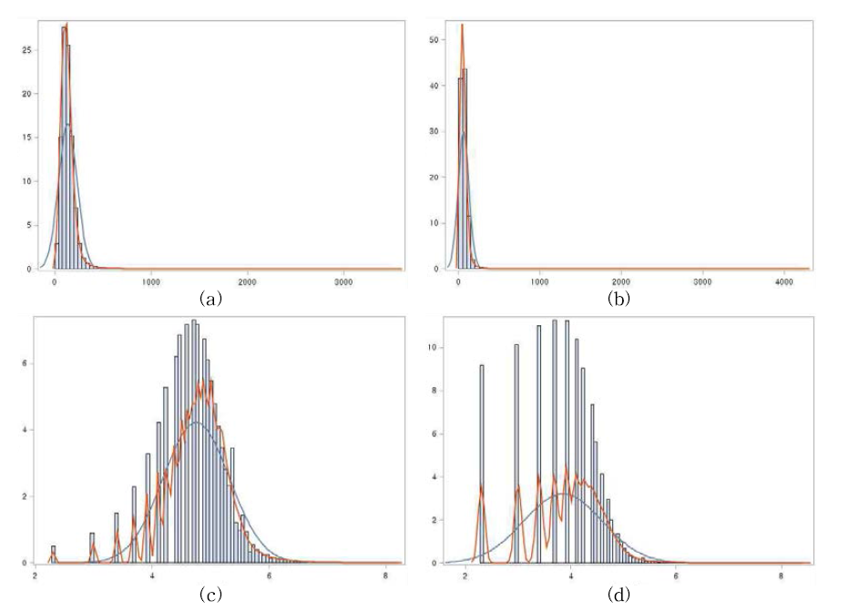 Distributions of Acetone (a), BHBA (b),  acetone (c) and  BHBA (d) concentrations (μmol/L) in raw milk