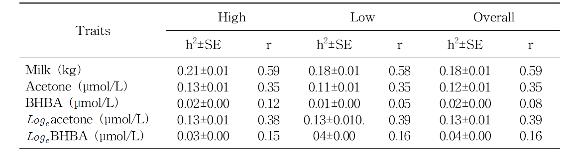 Heritabilities (h2), standard errors (SE) and repeatabilities (r) for daily milk yield, acetone and β-hydroxybutyrate (BHBA) concentrations by herd production level.