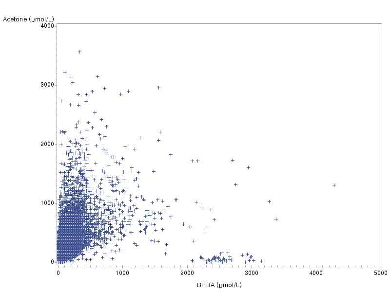 Relationship between acetone and β-hydroxybutyrate (BHBA)