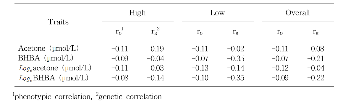 Phenotypic and genetic correlations to the milk yield (kg) in each trait