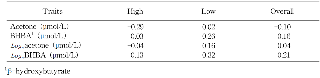 Coheritabilities between daily milk yield and traits by herd production level.