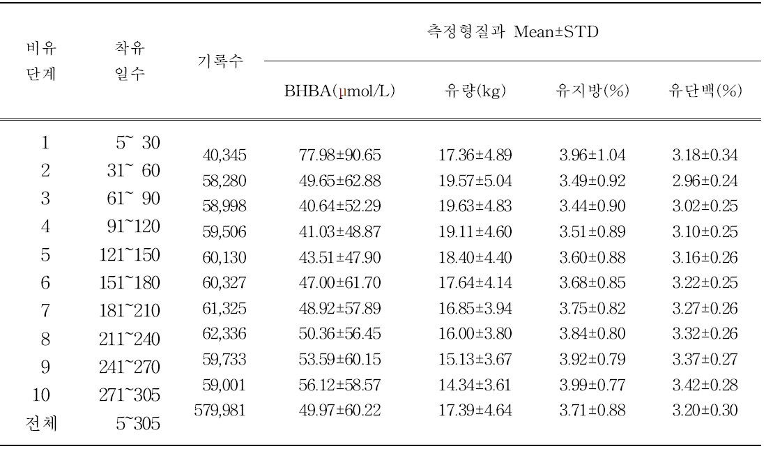 비유단계 및 착유일수별 자료의 특성 및 분포