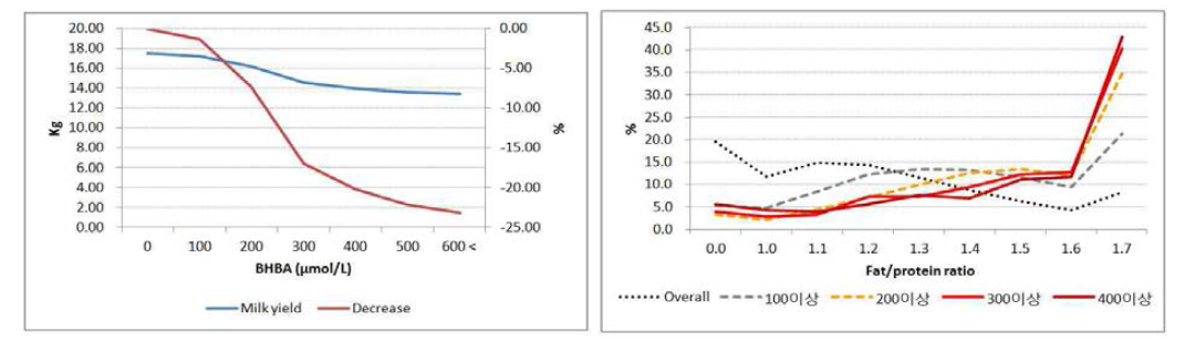 BHBA와 유량(좌), BHBA함량에 따른 F/P비율에 대한 기록수의 빈도 변화(우)