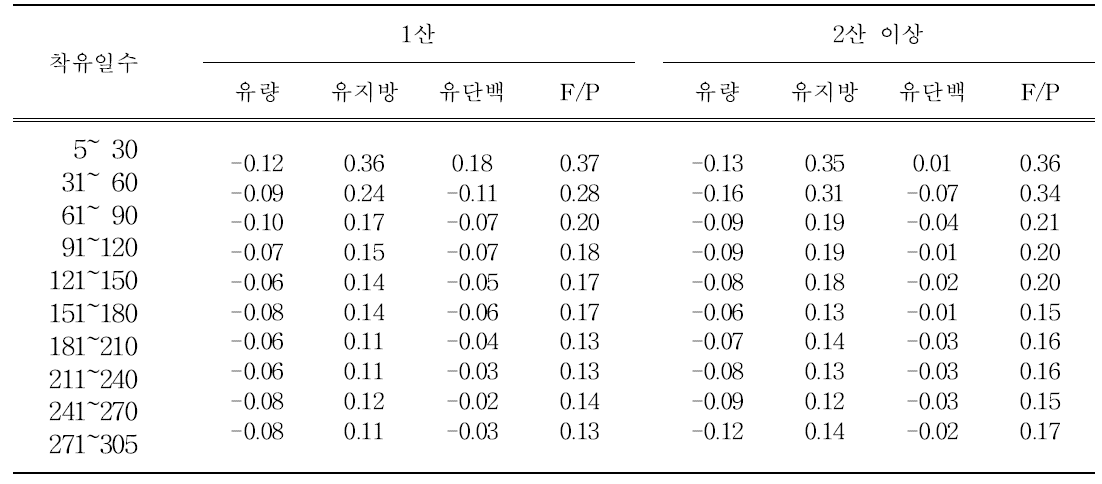 착유일수별 BHBA와 유생산형질간의 단순상관 (F/P는 유지방/유단백 비율)