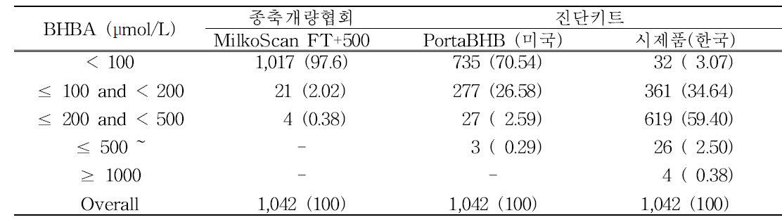 종개협 BHBA수치와 키트간의 빈도 변화