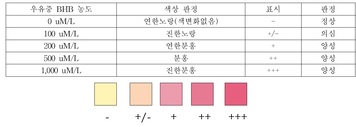 간이검사키트 판정규격(원유용 시제품).