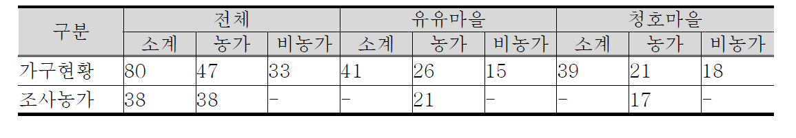 가구구성 현황