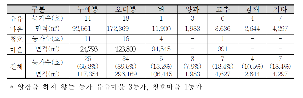 재배 작목 현황