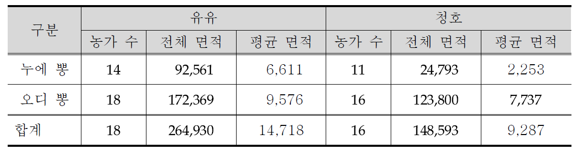 양잠산물 재배 면적