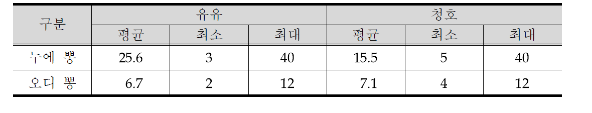 누에뽕 및 오디뽕 나무 수령