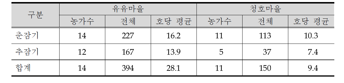 누에 사육현황