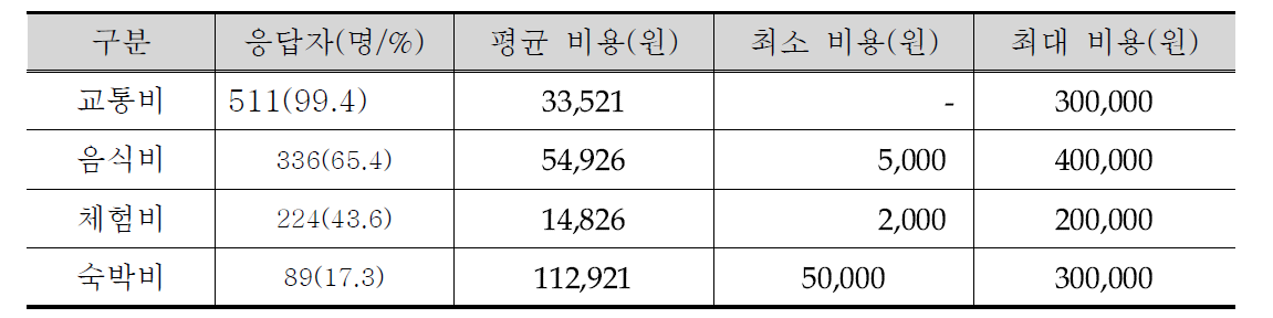 마을방문을 위해 농산물 구입비 이외 지출된 총 비용