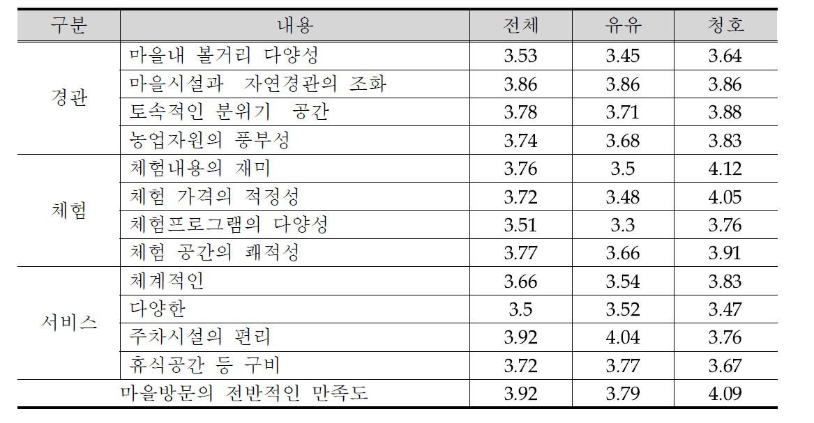 마을방문을 후 경관·체험·서비스 등에 대한 만족도 및 성취도