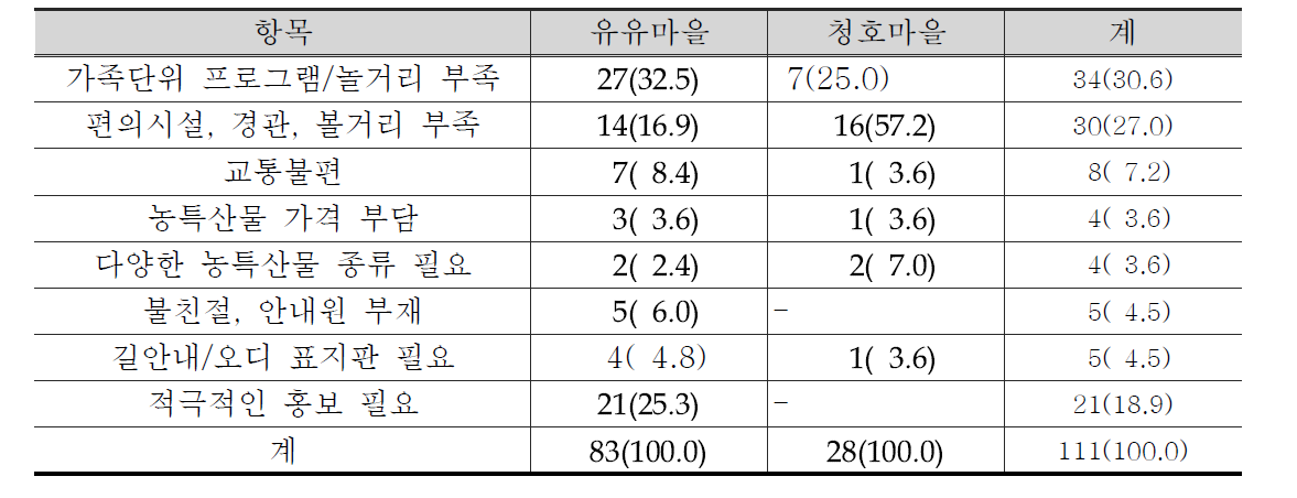 기타 불편사항 및 건의사항