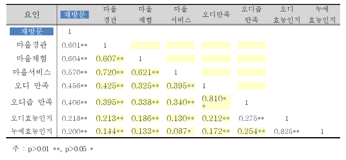 마을 재방문과 각 요인별 상관관계