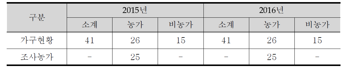 가구구성 현황