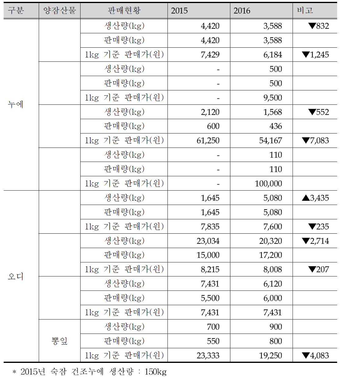 유유마을 양잠 생산물 생산 및 판매