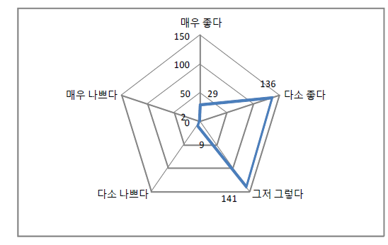 축제참가 전대비 만족도