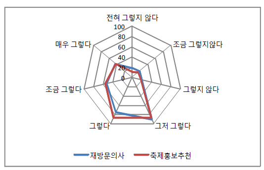 재방문 및 추천 의사