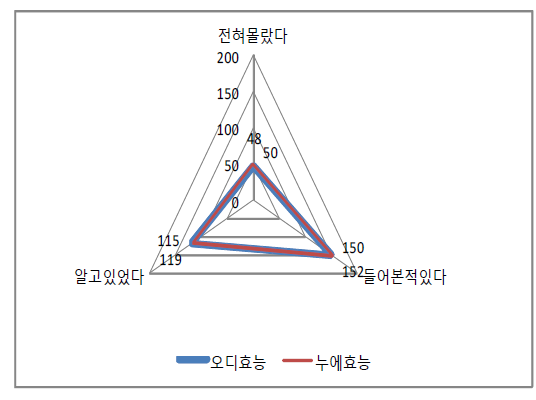 축제 방문 전 인지도