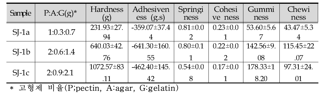 오디 고형잼 배합비-2에 따른 물성