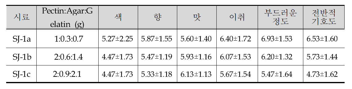 오디 고형잼 배합비-2에 따른 관능적 특성