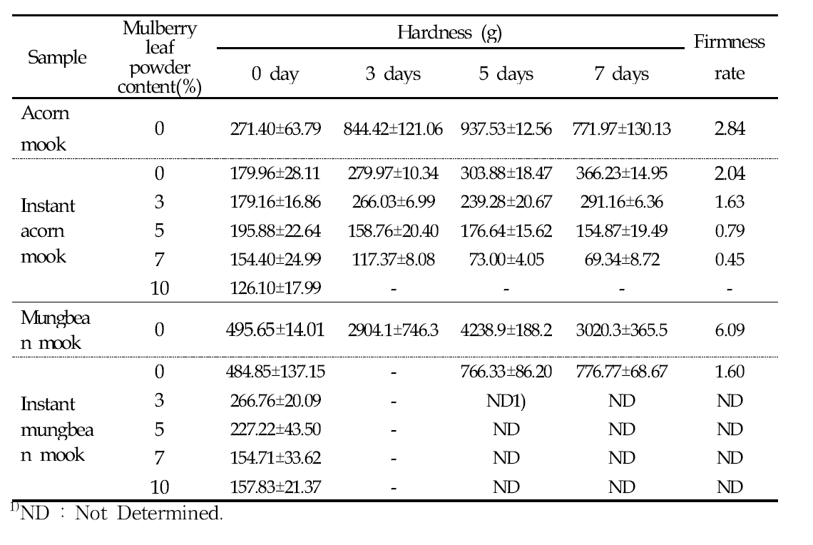 뽕잎 분말 첨가 즉석 도토리묵의 저장기간에 따른 경화도