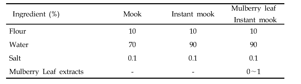 뽕잎 열수추출물 첨가 즉석 묵 배합비