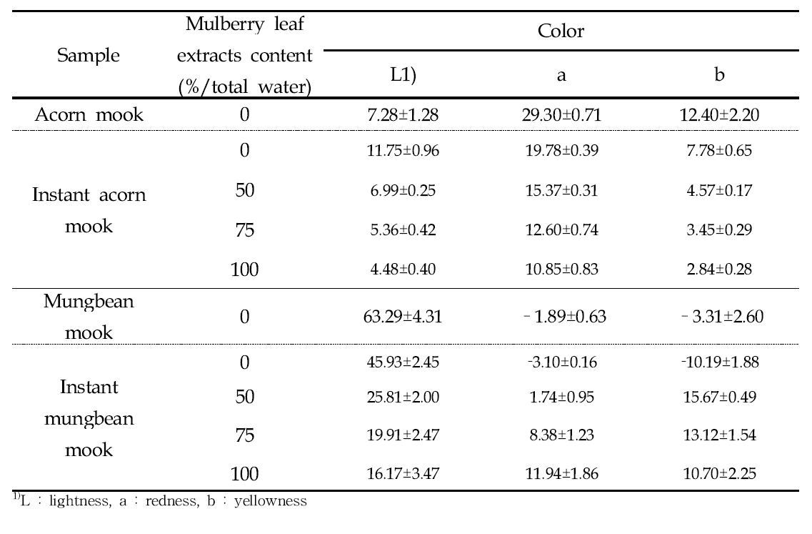 뽕잎 열수추출물 첨가 즉석 도토리/녹두 묵의 색도