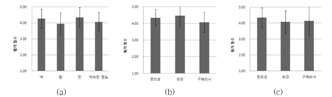 오디 고형잼 가공품의 기호도 조사