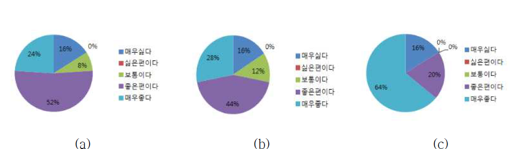 뽕잎과 가공품에 대한 선호도