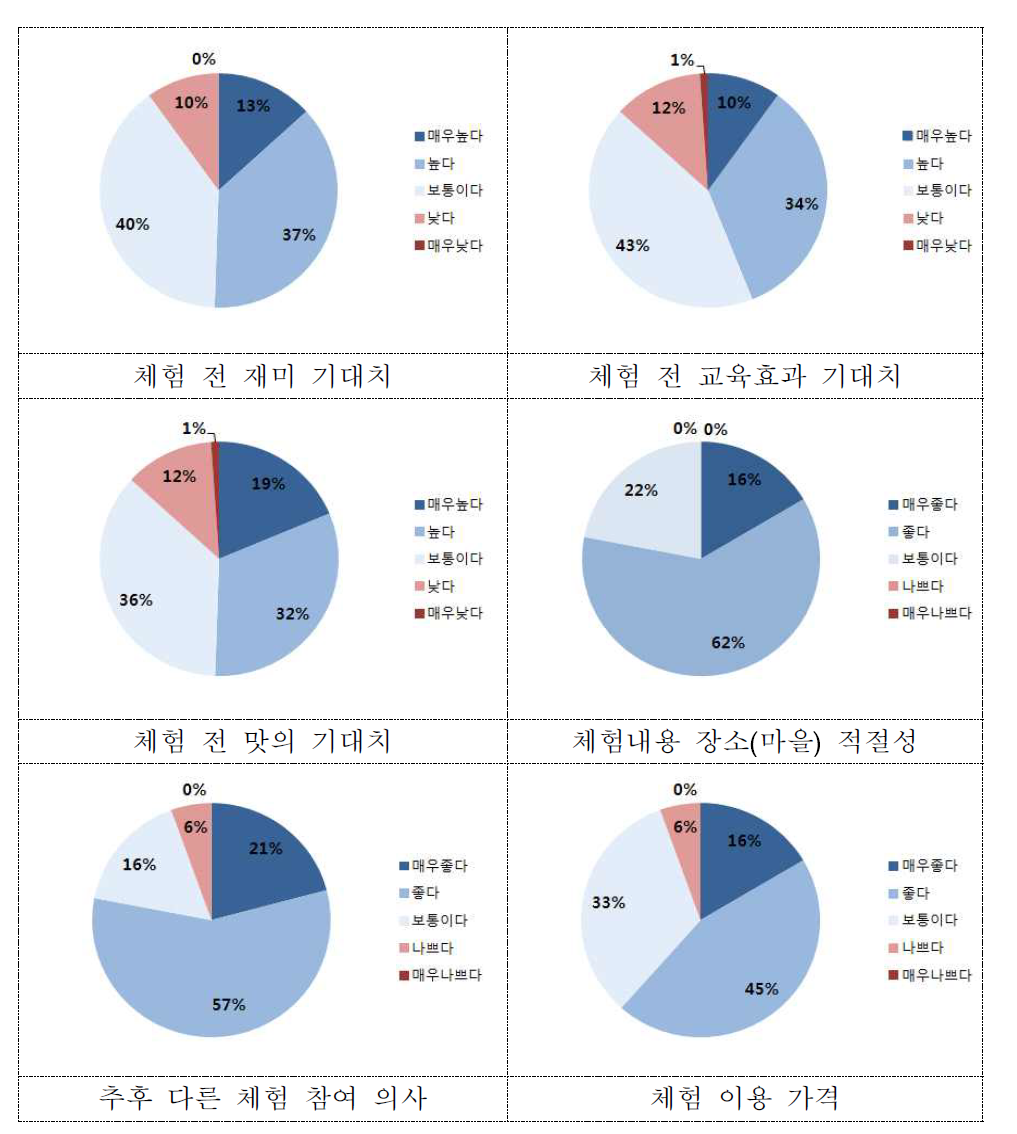 체험 만족도(1)