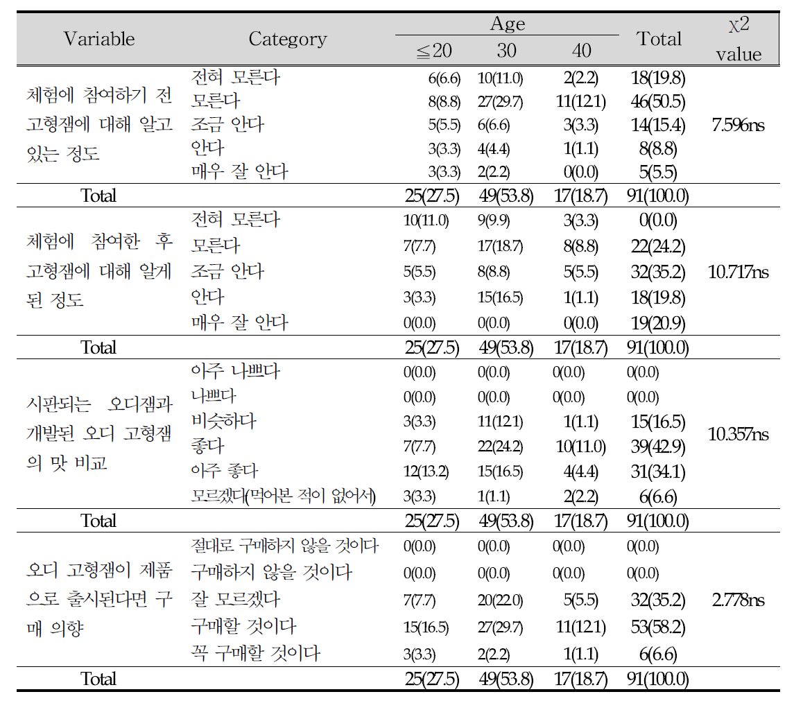 연령에 따른 개발내용 및 제품(오디고형잼)