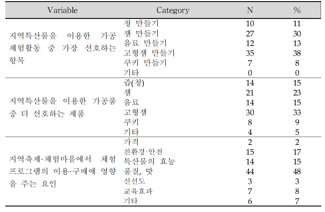 체험프로그램 및 가공품