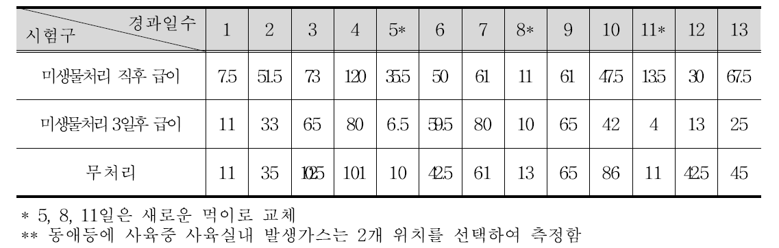 미생물 혼합 음식물쓰레기 급이 후 사육실내 아민가스 농도 변화