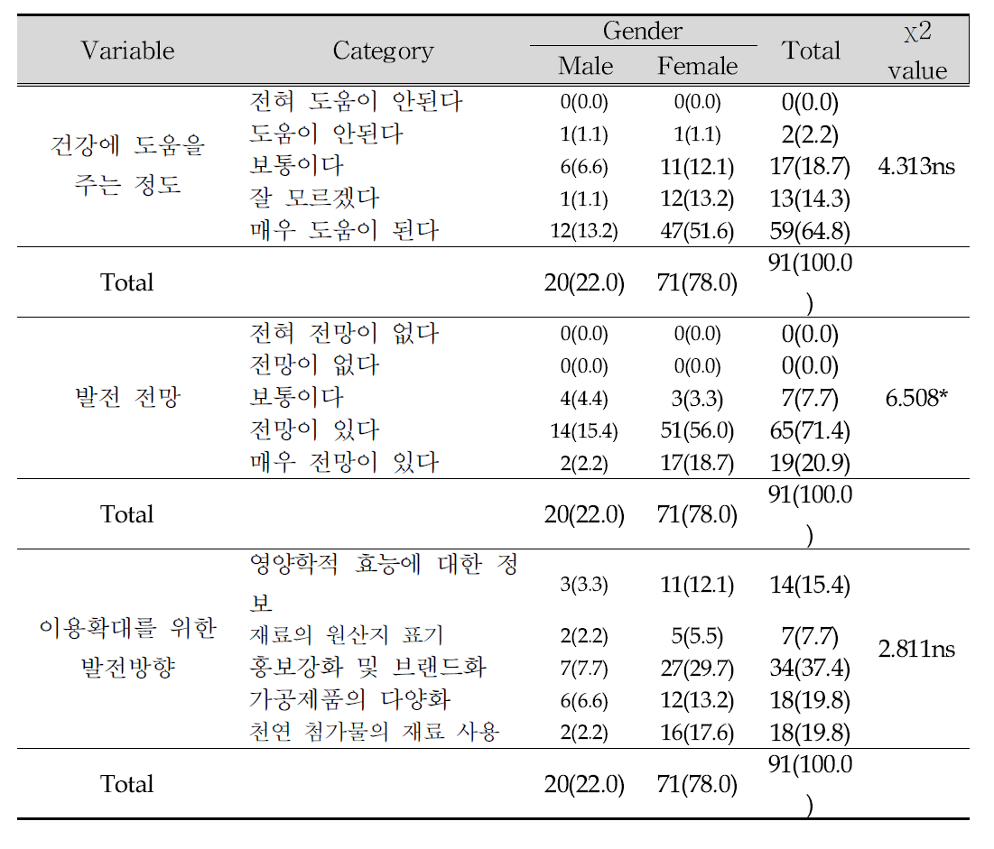 성별에 따른 오디의 특성