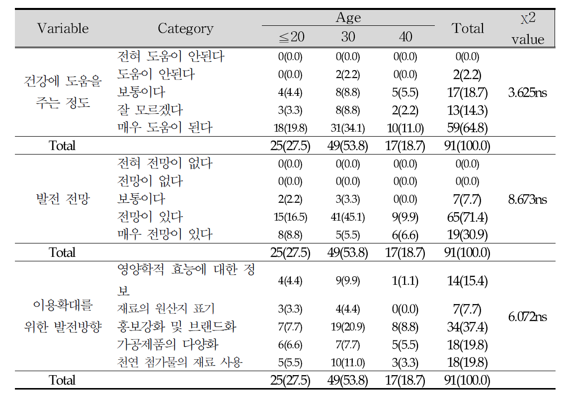 연령에 따른 오디의 특성